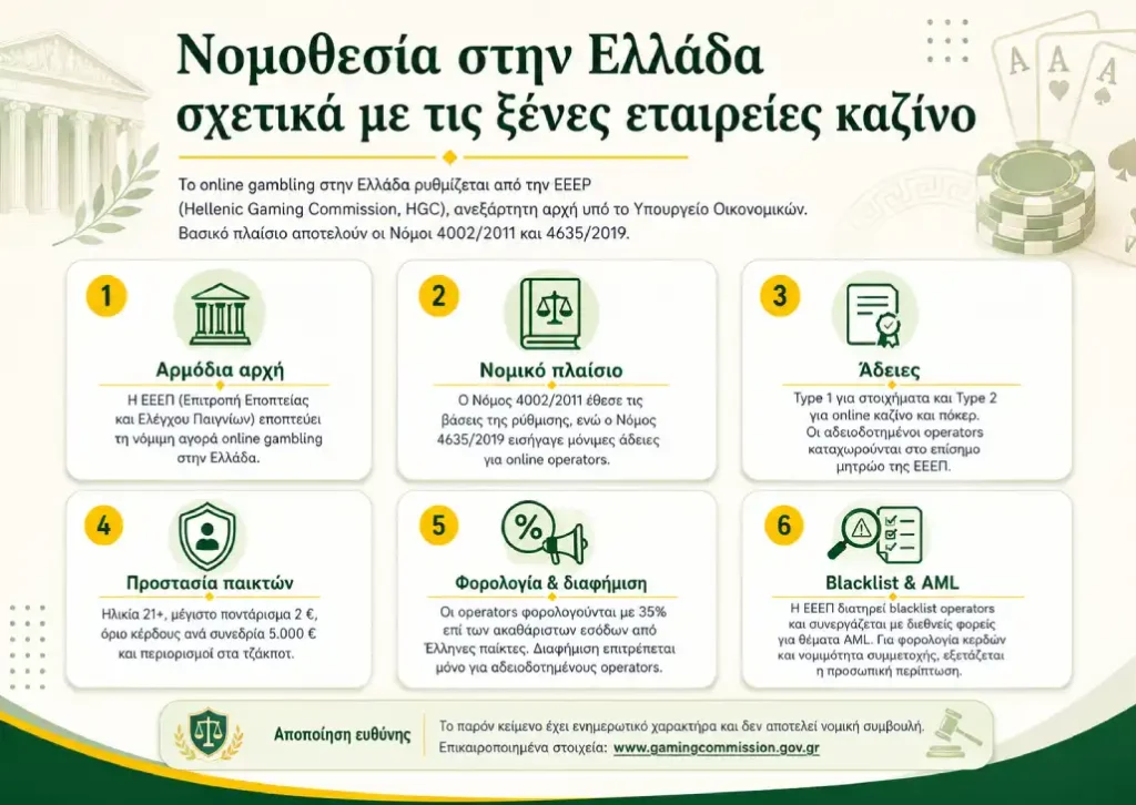 Νομοθεσία στην Ελλάδα σχετικά με τις ξένες εταιρείες καζίνο
